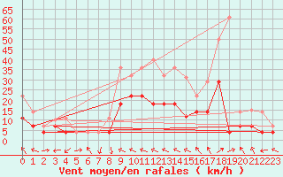 Courbe de la force du vent pour Baza Cruz Roja