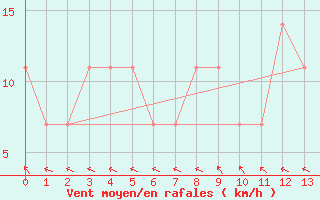 Courbe de la force du vent pour Lutzmannsburg