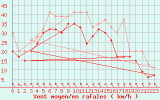 Courbe de la force du vent pour Matro (Sw)