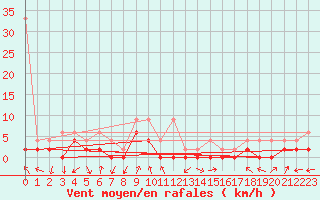 Courbe de la force du vent pour Andeer