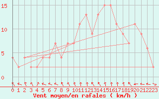 Courbe de la force du vent pour Keswick