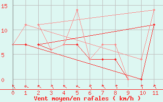 Courbe de la force du vent pour Herschel Island