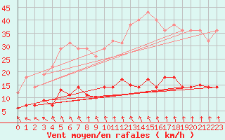 Courbe de la force du vent pour Luedenscheid