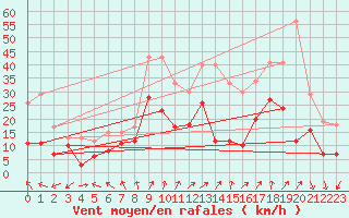 Courbe de la force du vent pour Le Bourget (93)