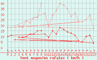 Courbe de la force du vent pour Charleville-Mzires (08)