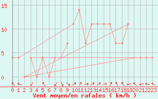Courbe de la force du vent pour Villach