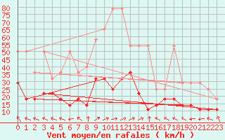 Courbe de la force du vent pour Hohenpeissenberg