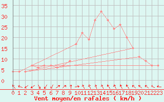 Courbe de la force du vent pour Decimomannu