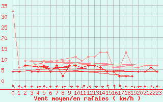 Courbe de la force du vent pour Brienz