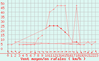 Courbe de la force du vent pour Usti Nad Orlici