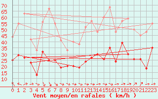Courbe de la force du vent pour Lorient (56)