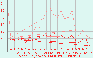 Courbe de la force du vent pour Buffalora