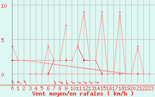 Courbe de la force du vent pour Erzurum Bolge