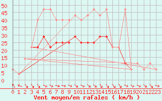 Courbe de la force du vent pour Novi Sad Rimski Sancevi