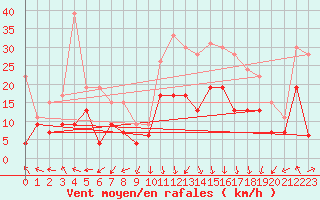 Courbe de la force du vent pour Lyon - Bron (69)