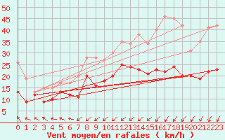 Courbe de la force du vent pour Roissy (95)