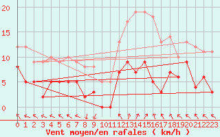 Courbe de la force du vent pour La Comella (And)