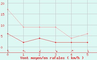 Courbe de la force du vent pour Rnenberg