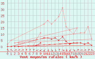 Courbe de la force du vent pour Sermange-Erzange (57)