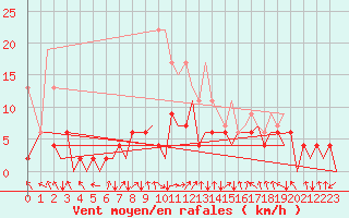 Courbe de la force du vent pour Zurich-Kloten