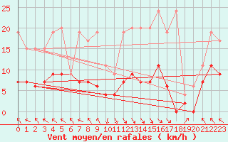 Courbe de la force du vent pour Vaduz