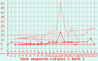 Courbe de la force du vent pour Caransebes