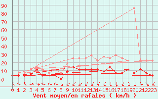 Courbe de la force du vent pour Reinosa