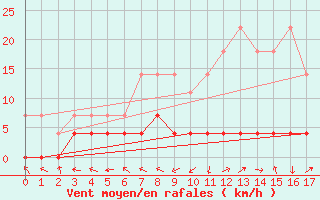 Courbe de la force du vent pour Aranda de Duero