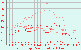 Courbe de la force du vent pour Taivalkoski Paloasema