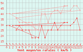 Courbe de la force du vent pour Maseskar