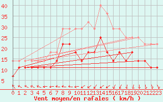 Courbe de la force du vent pour Jokioinen