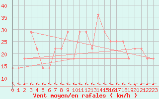 Courbe de la force du vent pour Belmullet