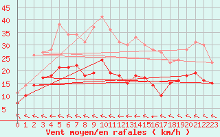 Courbe de la force du vent pour Kleiner Feldberg / Taunus