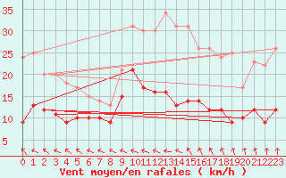 Courbe de la force du vent pour Brive-Souillac (19)