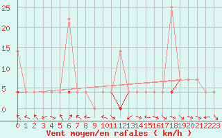 Courbe de la force du vent pour Kotsoy