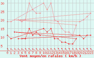 Courbe de la force du vent pour Biscarrosse (40)