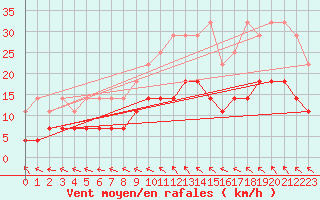 Courbe de la force du vent pour Sint Katelijne-waver (Be)