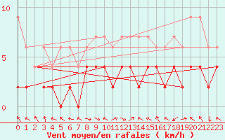 Courbe de la force du vent pour Egolzwil