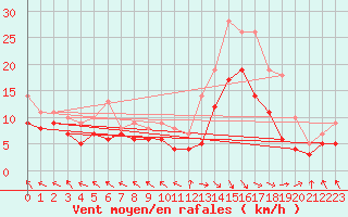 Courbe de la force du vent pour Le Touquet (62)
