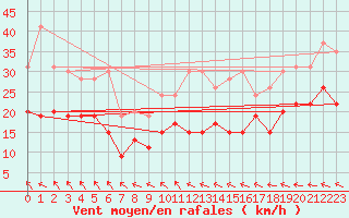 Courbe de la force du vent pour Roissy (95)