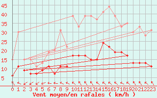 Courbe de la force du vent pour Toulouse-Francazal (31)
