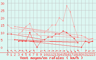 Courbe de la force du vent pour Pau (64)