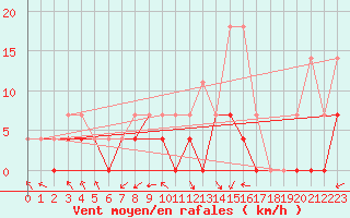 Courbe de la force du vent pour Jokkmokk FPL