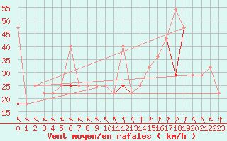 Courbe de la force du vent pour Utsira Fyr