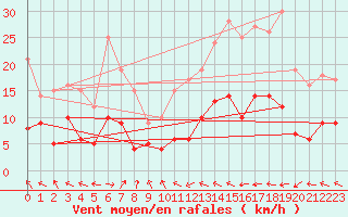 Courbe de la force du vent pour Pau (64)