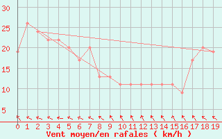 Courbe de la force du vent pour Lajamanu