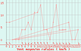 Courbe de la force du vent pour Achenkirch