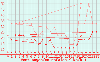 Courbe de la force du vent pour Marknesse Aws