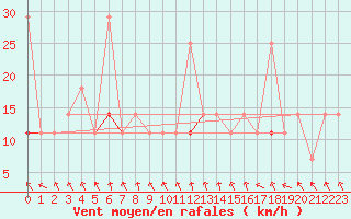 Courbe de la force du vent pour Laksfors