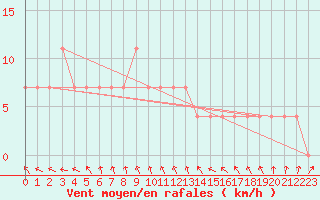 Courbe de la force du vent pour Viljandi